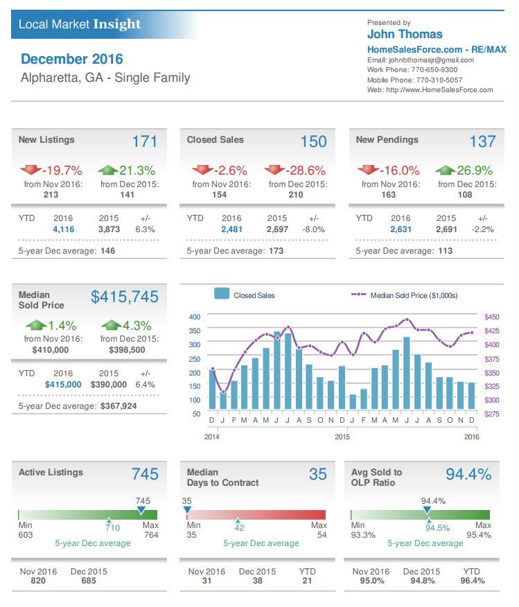Alpharetta GA Single Family Home Sales Stats December 2